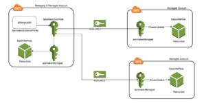Build a CI/CD pipeline on AWS using Spinnaker (multi-cloud continuous delivery platform)