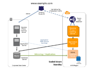 Amazon Web Services as a Disaster Recovery Solution