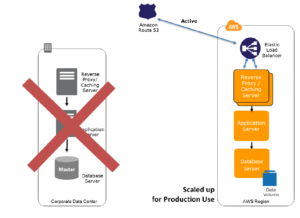 Amazon Web Services as a Disaster Recovery Solution