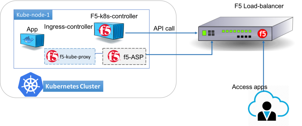 How To Integrate F5 With Kubernetes For Application Load-balancing