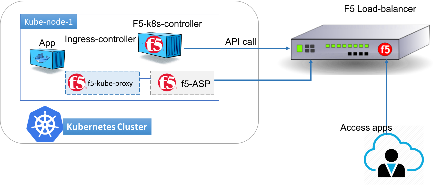 How to integrate F5 with Kubernetes for application load-balancing