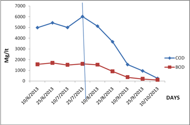 Reduction