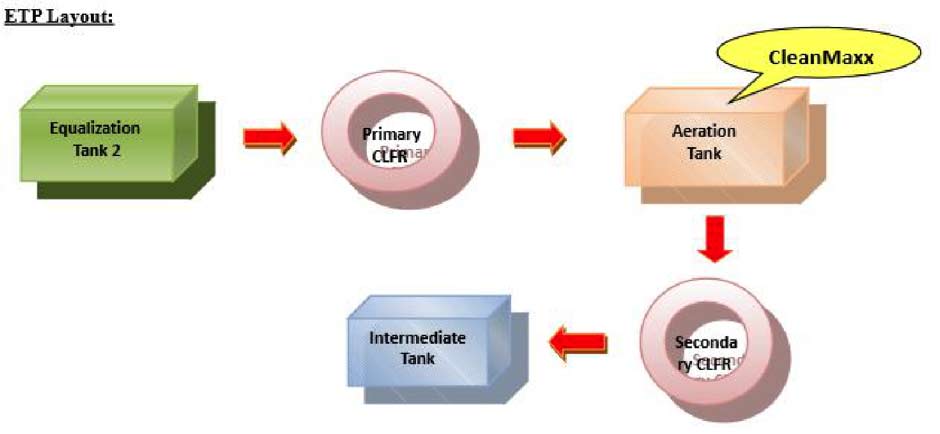 Effluent Management