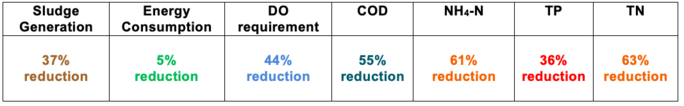 Reduction Percentage Graph