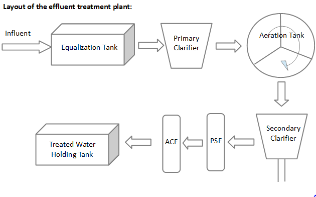 Layout of Effluent Treatment Plant