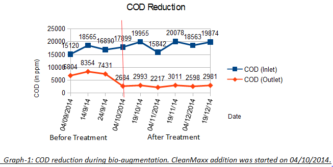 COD Reduction Chart