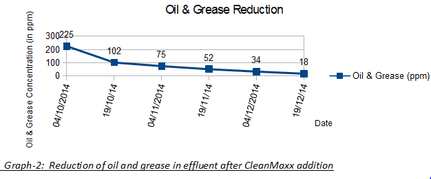 Oil and Grease Reduction Chart