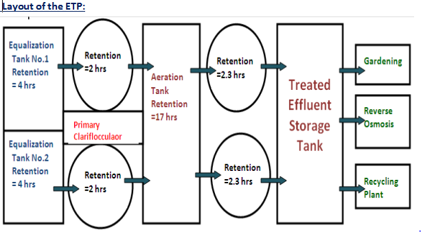 Etp Layout