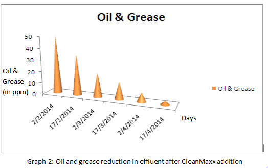 Oil Grease Reduction