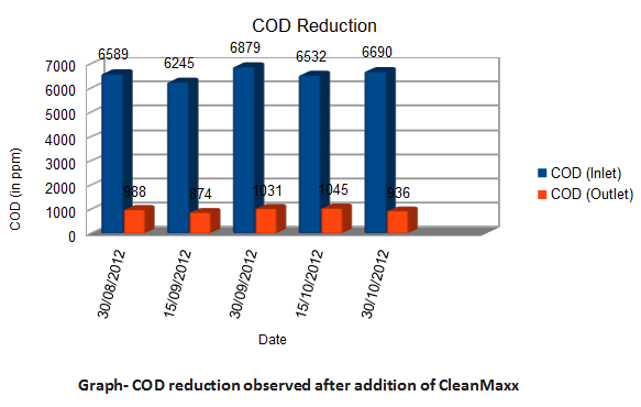 Cod Reduction Chart