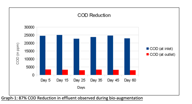 COD Reduction Graph