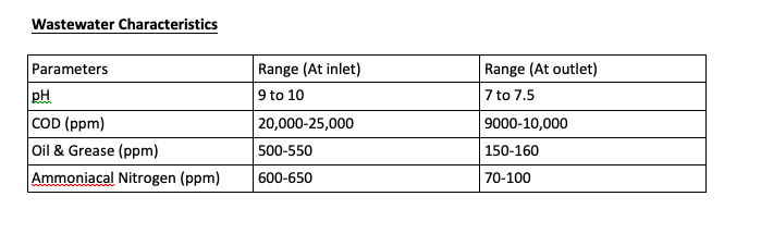 Wastewater Characteristics