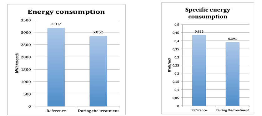 Energy Consumption Godollo