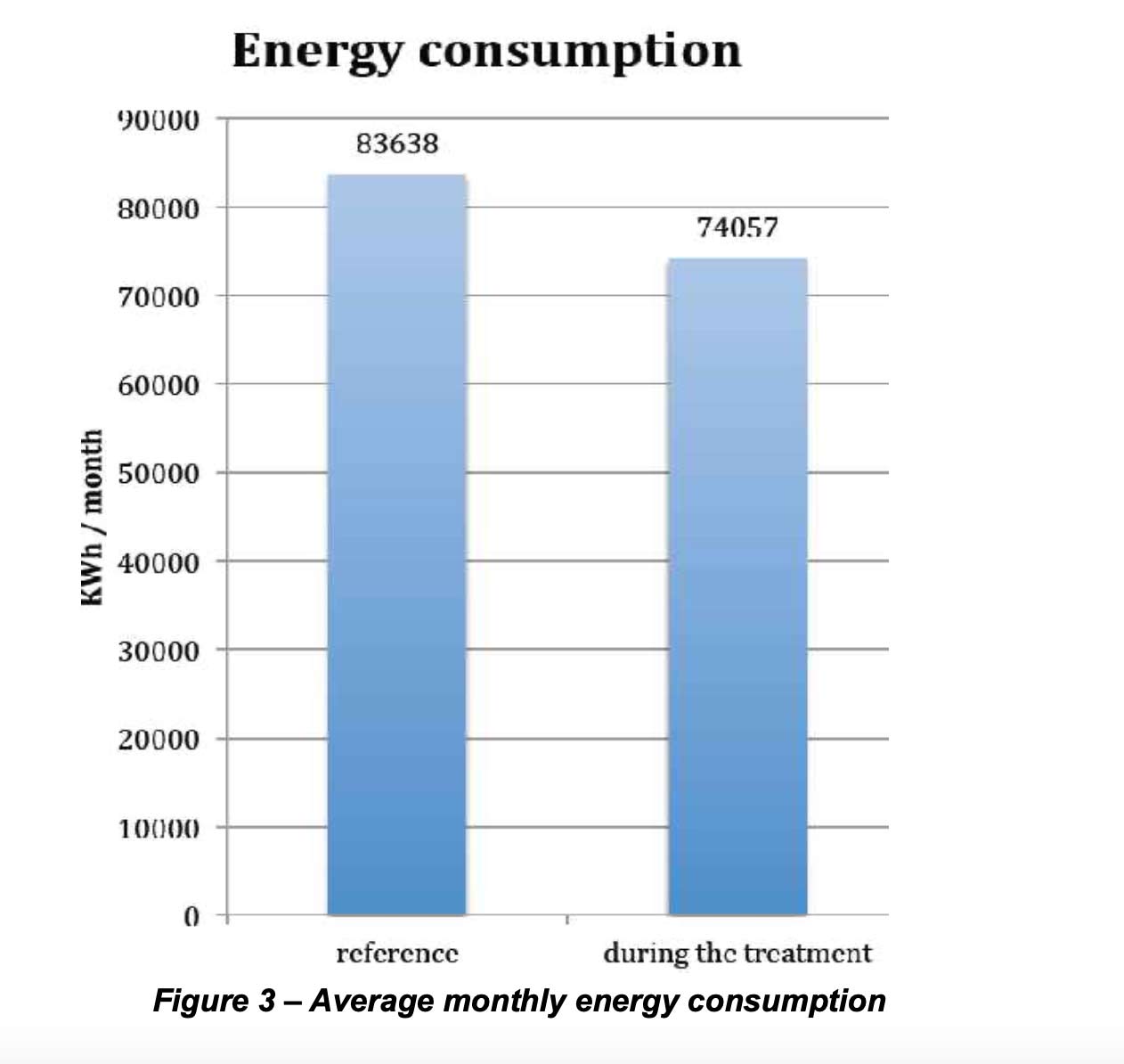 Average Monthly Energy Consumption Graph