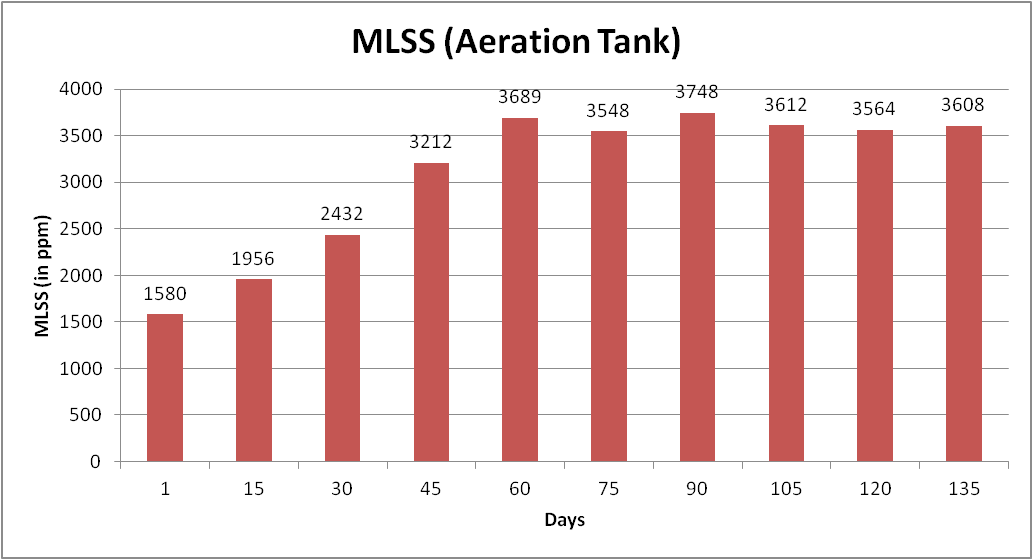 MLSS (Aeration Tank) Graph