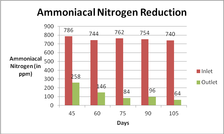 Ammoniacal Nitrogen Reduction Graph