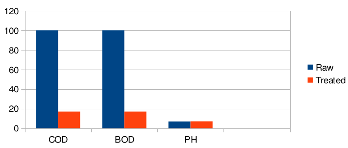 Treatment Graph