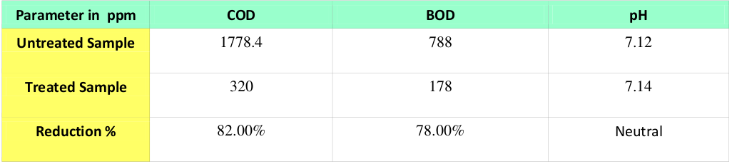 PPM Parameter in Comparison Table