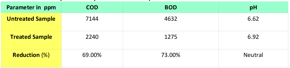 Table of Parameter in PPM