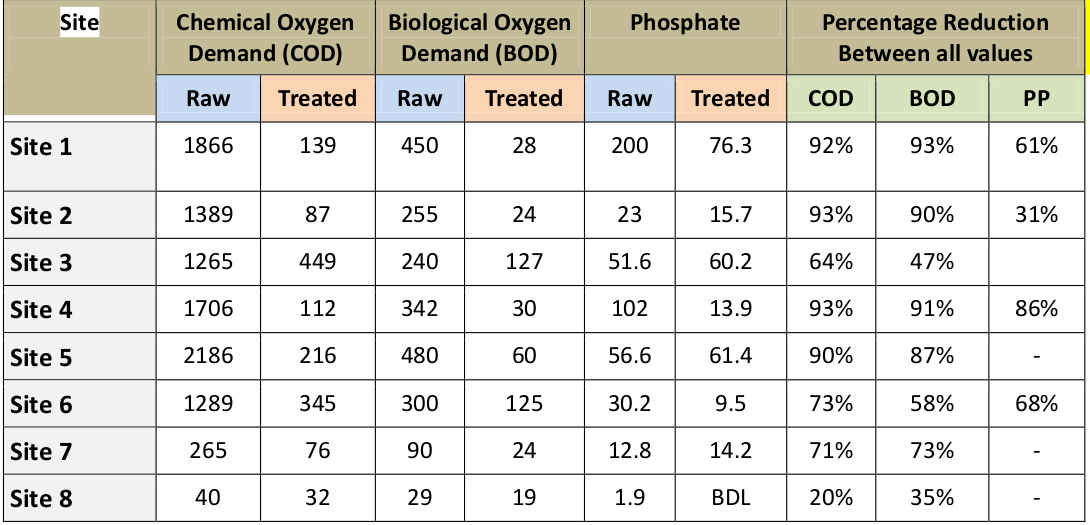 Mineral Devp Result
