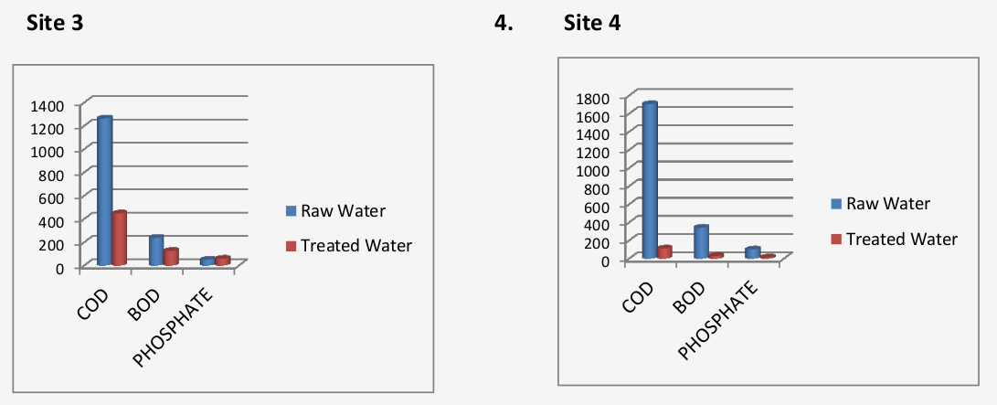 Cpmarison Chat of Raw Water and Treated Water