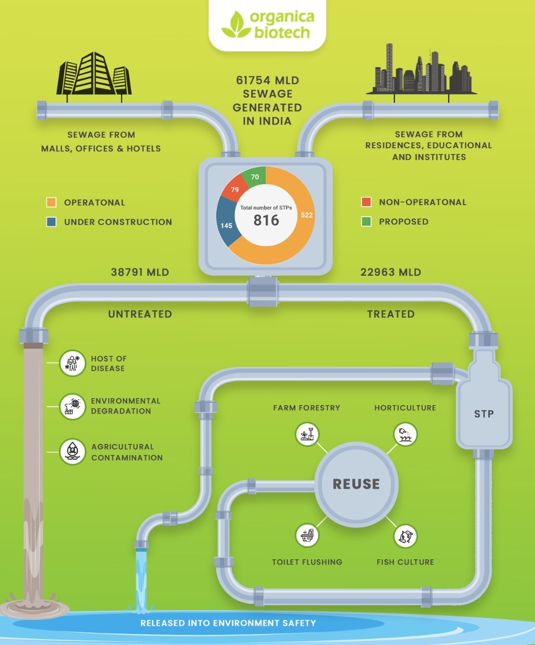 Infographic of Sewage Generated in India