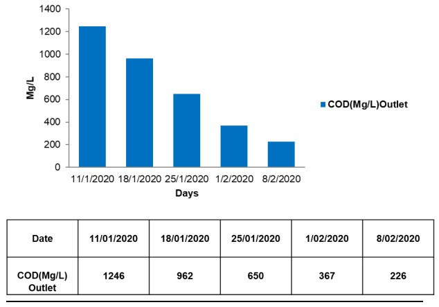 COD Reduction Graph