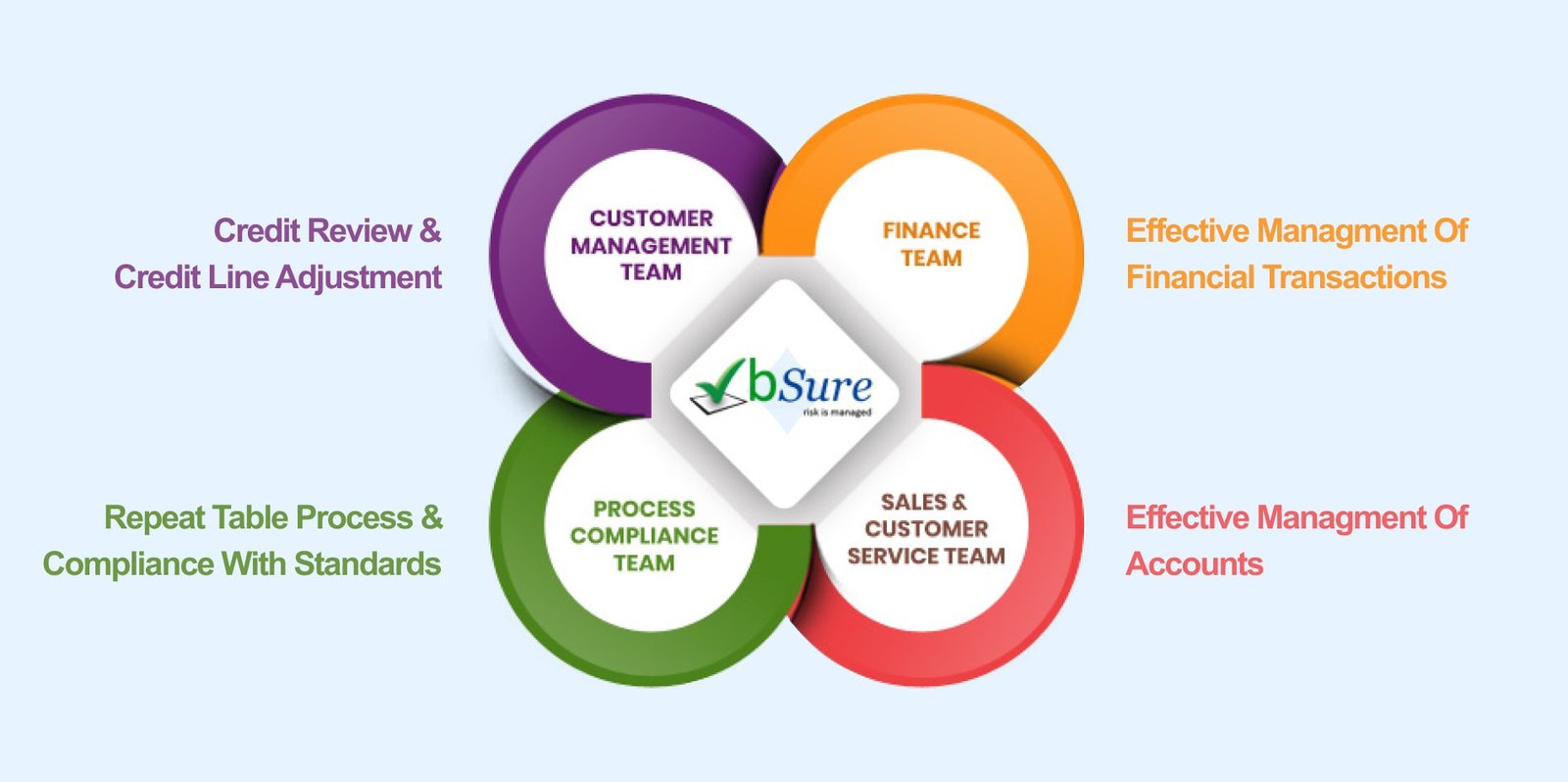 bSure risk is managed diagram