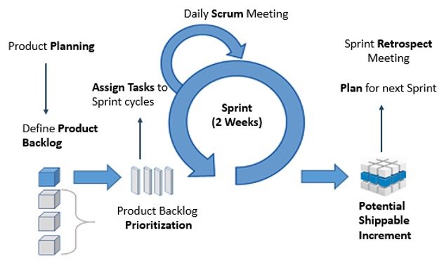 Diagram of Vertex's approach to zero defect code development