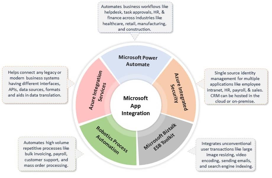 app integration use cases