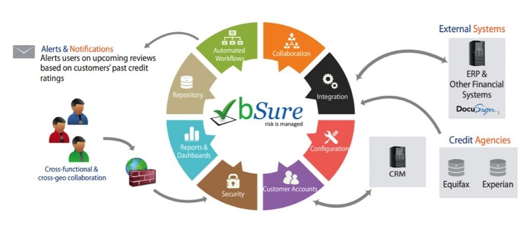 bSure risk is managed diagram