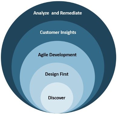 graphic showing custom solution process