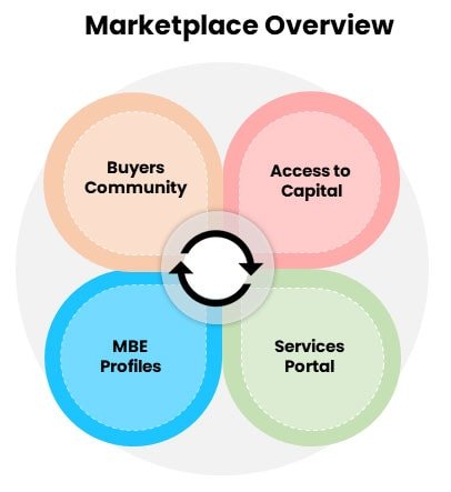 marketplace overview
