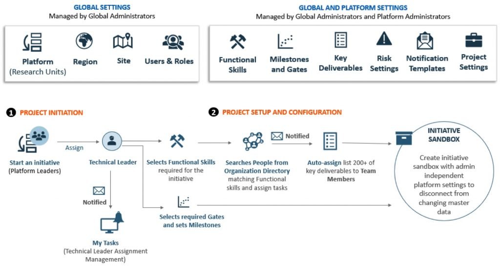 initiative process flow diagram