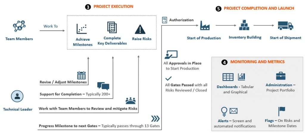 initiative process flow diagram part two