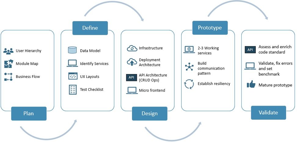 process flow for zero-defect software development