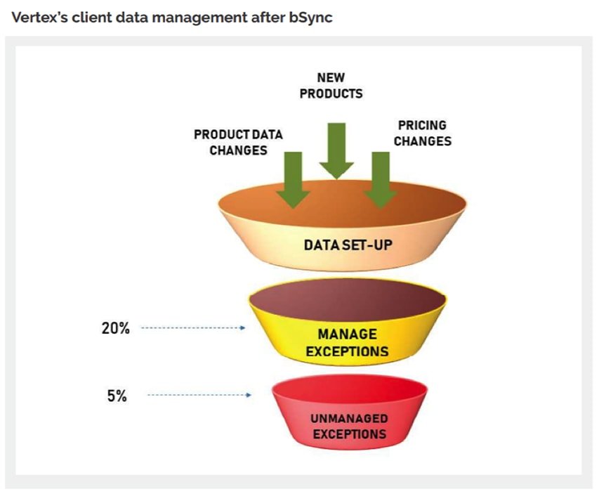 Vertexs client data management after bSync diagram