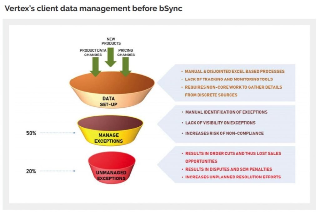 Vertexs client data management before bSync chart